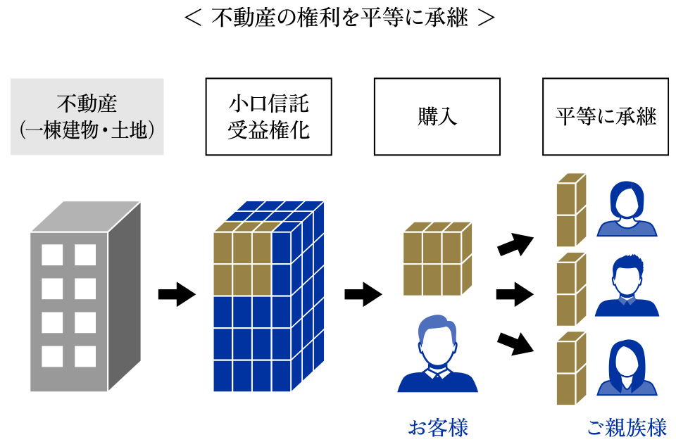 不動産の権利を平等に承継