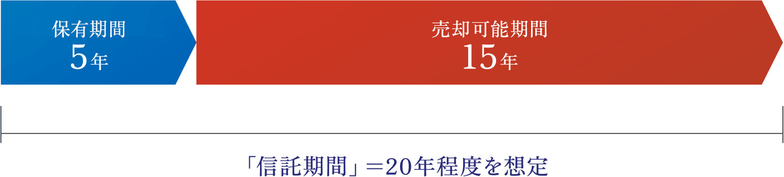 「信託期間」＝20年程度を想定